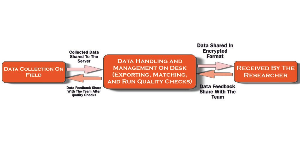 Comprehensive Data Collection - Prevalence Research